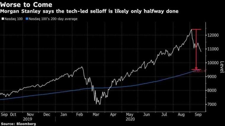那斯達克 100 指數走勢 (黑) 和 200 日均線 (紅)。來源:Bloomberg