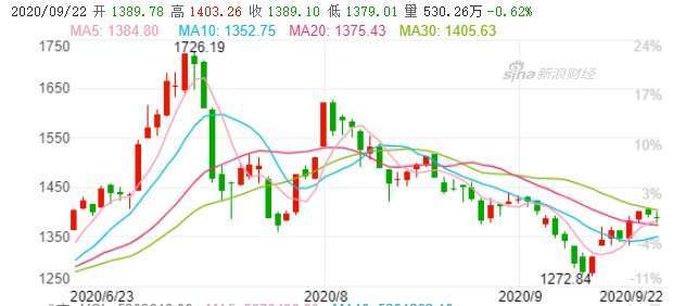 資料來源: 新浪財經, 科創 50 日線走勢
