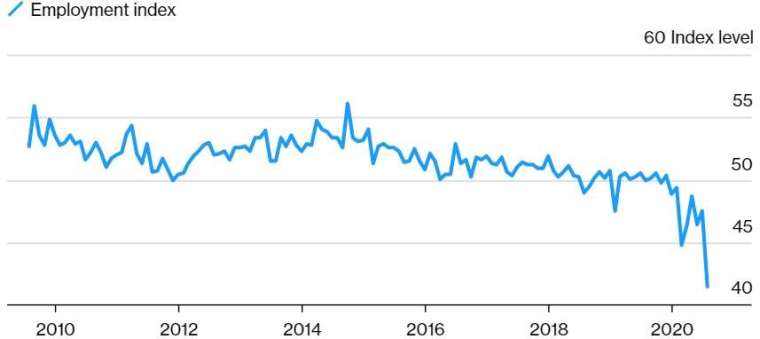 阿拉伯聯合大公國就業指數快速下滑。(來源:IHS Markit、Bloomberg)
