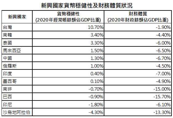 資料來源:Bloomberg、「鉅亨買基金」整理;資料日期:2020/9/10;採 MSCI新興市場指數權重前12高國家。