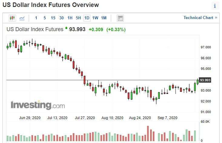 Daily chart of the dollar index.  (Source: investing.com)