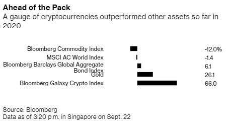 各資產今年來表現,統計截至9月22日止。來源:Bloomberg