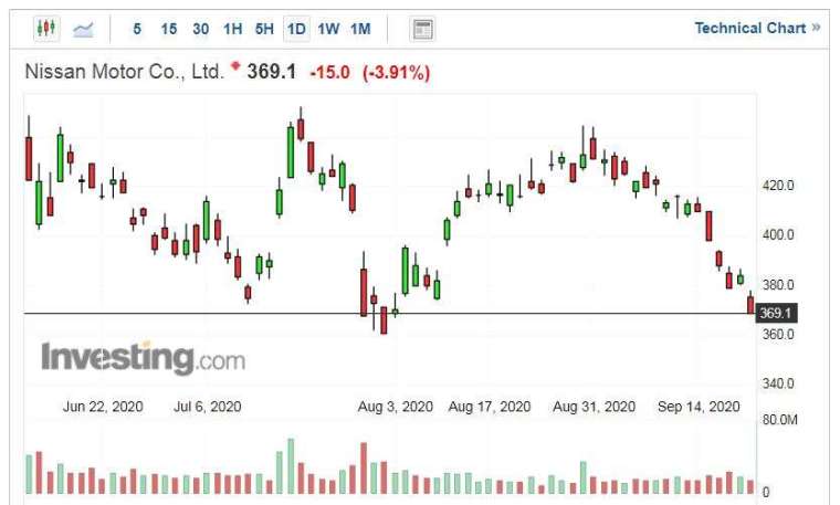 日產汽車股價走勢日線圖 (圖片:Investing.com)