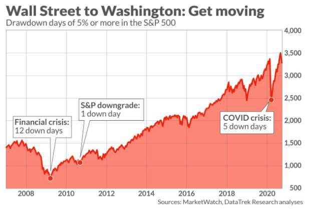 美股過去 20 年來單日 5% 下修與次數圖。(圖: Marketwatch)
