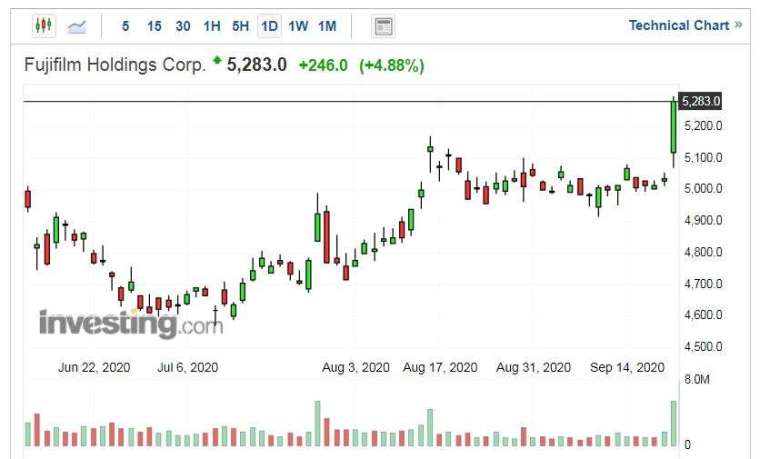 富士軟片控股股價走勢日線圖 (圖片:Investing.com)