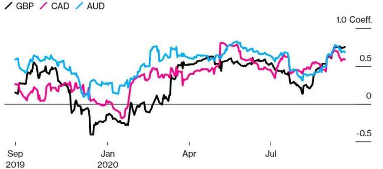人民幣和英鎊、加幣、澳幣的關聯性升高。(來源:Bloomberg)