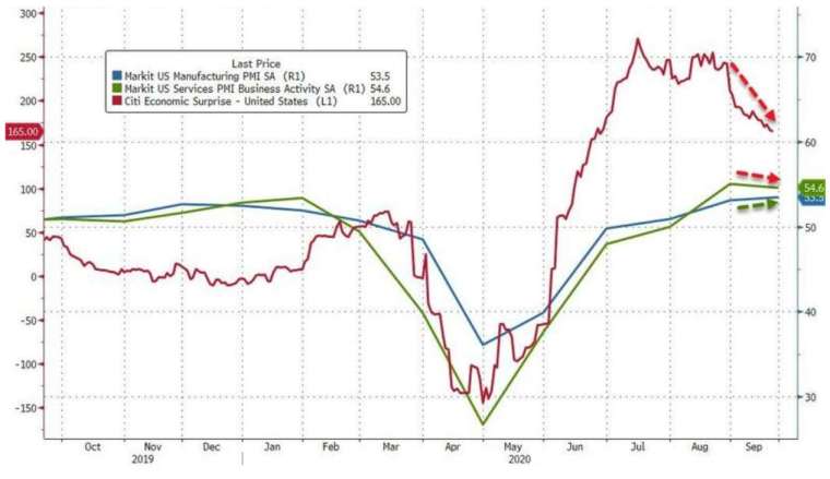     Blue Line: Markit US Manufacturing PMI, Green Line: Markit US Service Industry PMI (Image: Zerohedge)