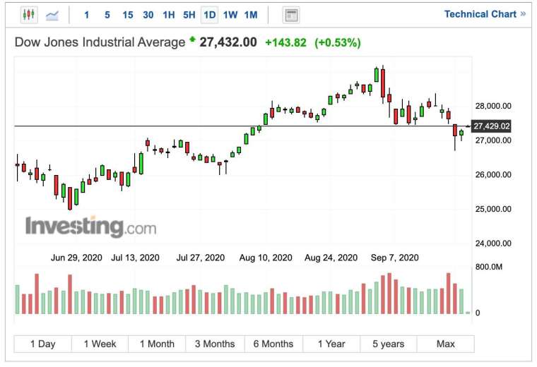 Dow Jones Industrial Average daily chart (Image: Investing.com)