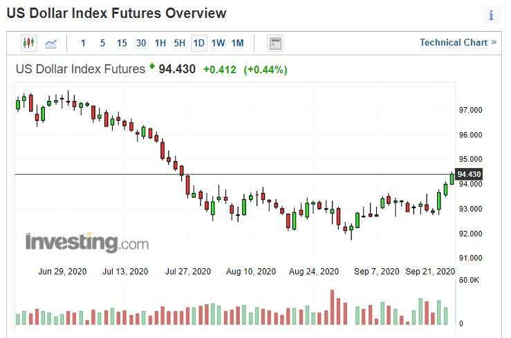 美元指數日線圖。(來源: investing.com)