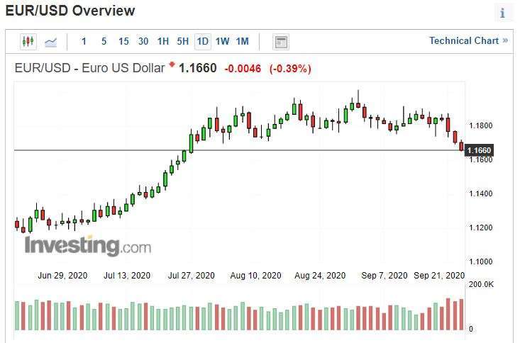 歐元兌美元日線圖。(來源: investing.com)