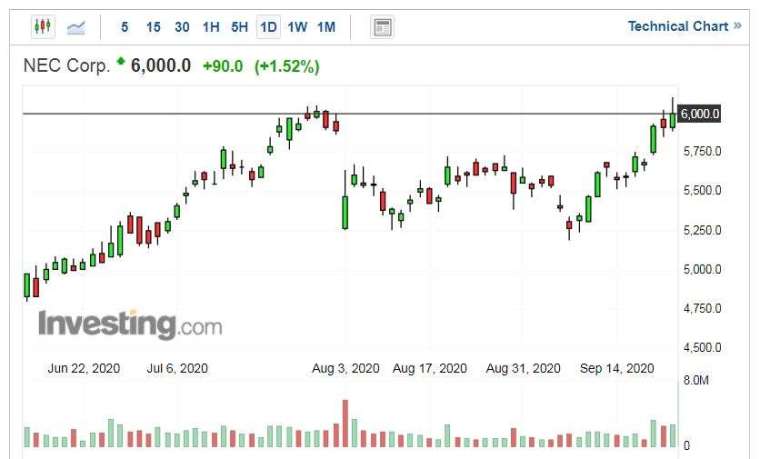 NEC 股價走勢日線圖 (圖片:Investing.com)