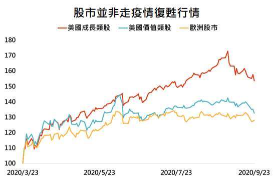 資料來源:Bloomberg,「鉅亨買基金」整理,採標普 500 成長、標普 500 價值與道瓊歐洲 600 指數,資料日期: 2020/9/24。此資料僅為歷史數據模擬回測,不為未來投資獲利之保證,在不同指數走勢、比重與期間下,可能得到不同數據結果。