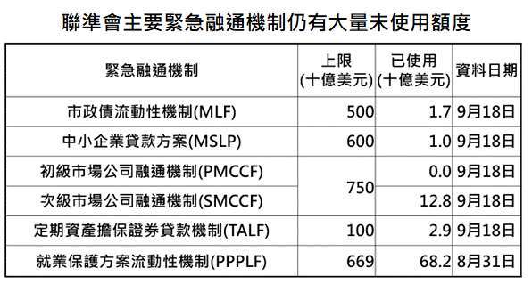 資料來源:FED,「鉅亨買基金」整理,資料日期: 2020/9/24。此資料僅為歷史數據模擬回測,不為未來投資獲利之保證,在不同指數走勢、比重與期間下,可能得到不同數據結果。