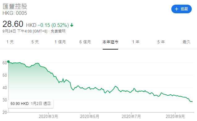 匯豐控股 2020 年迄今股價走勢圖 (圖: Google)