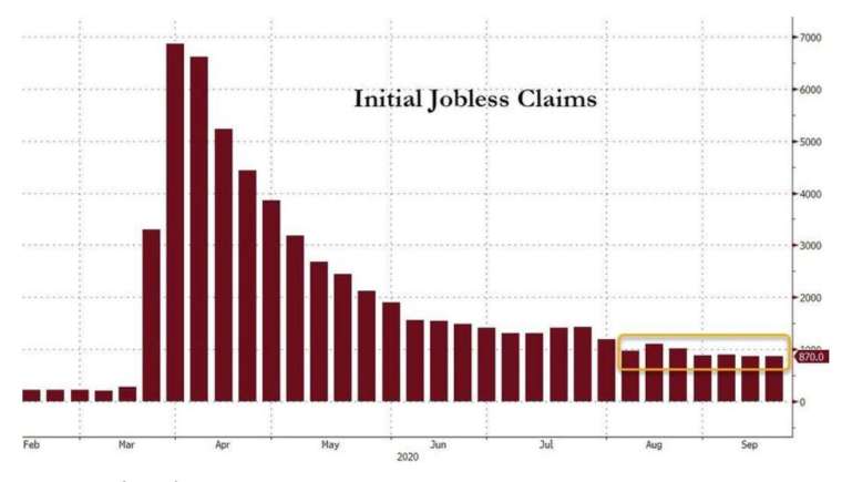 The number of people who receive unemployment benefits in the United States (Photo: Zerohedge)
