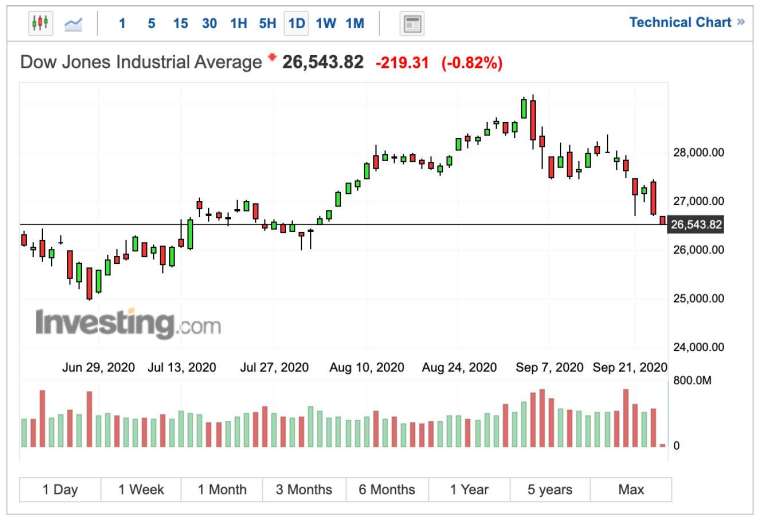 Dow Jones Industrial Average daily chart (Image: Investing.com)