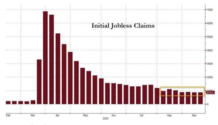     (The number of initial jobless claims in the United States (Photo: Zerohedge)