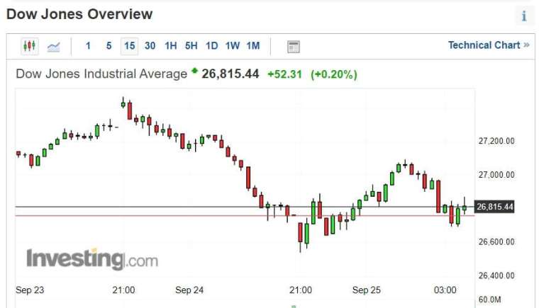 15-minute Dow Jones chart (Photo: investment)