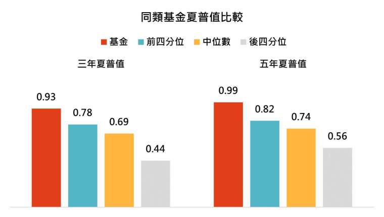 資料來源:MorningStar,「鉅亨買基金」整理,以新台幣計算,資料截止 2020/8/31,同類基金指的是晨星全球大型成長股票類別台灣核備可銷售之主級別基金。此資料僅為歷史數據模擬回測,不為未來投資獲利之保證,在不同指數走勢、比重與期間下,可能得到不同數據結果。