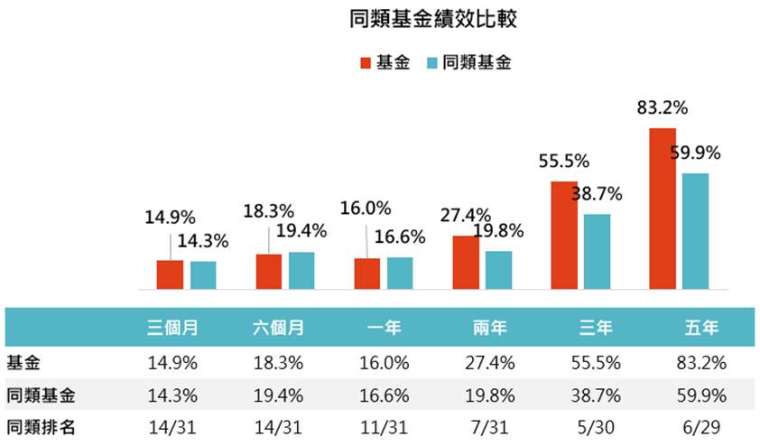 資料來源:MorningStar,「鉅亨買基金」整理,以新台幣計算,資料截止 2020/8/31,同類基金指的是晨星全球大型成長股票類別台灣核備可銷售之主級別基金。此資料僅為歷史數據模擬回測,不為未來投資獲利之保證,在不同指數走勢、比重與期間下,可能得到不同數據結果。