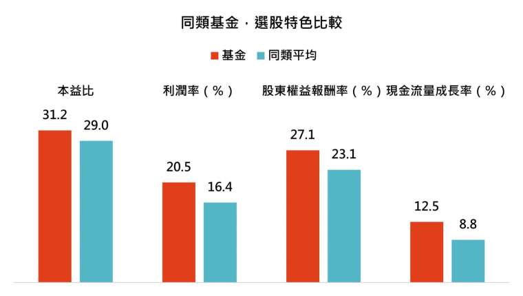 資料來源:MorningStar,「鉅亨買基金」整理,資料截止 2020/8/31,同類基金指的是晨星全球大型成長股票類別台灣核備可銷售之主級別基金,同類領先、平均與落後群則以四分位做區分。此資料僅為歷史數據模擬回測,不為未來投資獲利之保證,在不同指數走勢、比重與期間下,可能得到不同數據結果。