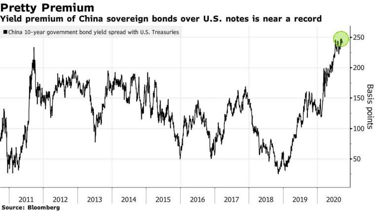 中國和美國 10 年期公債殖利率差。來源:Bloomberg