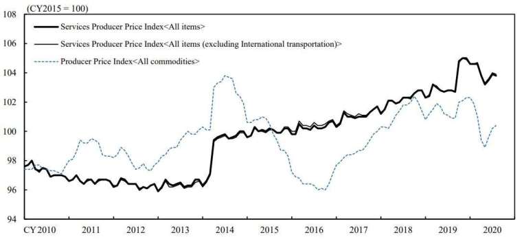 日本企業服務價格指數 (SPPI) 走勢圖 (圖片來源:日本央行)