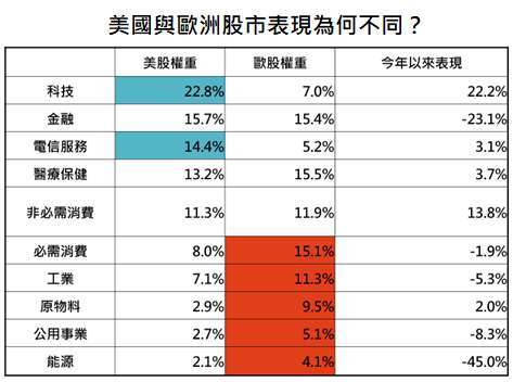資料來源:Bloomberg,「鉅亨買基金」整理,採標普 500 與道瓊歐洲 600 指數,今年以來表現採 MSCI 世界各類股指數,資料日期: 2020/9/22。此資料僅為歷史數據模擬回測,不為未來投資獲利之保證,在不同指數走勢、比重與期間下,可能得到不同數據結果。
