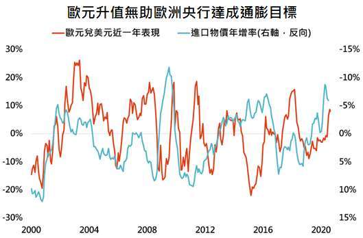 資料來源:Bloomberg,「鉅亨買基金」整理,資料日期: 2020/9/22。此資料僅為歷史數據模擬回測,不為未來投資獲利之保證,在不同指數走勢、比重與期間下,可能得到不同數據結果。