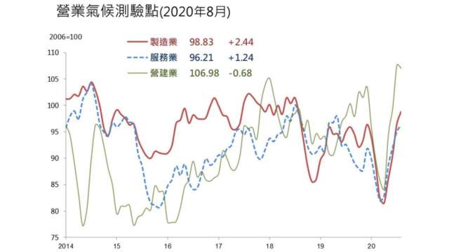 8月營業氣候測驗點調查，製造業和服務業連袂彈。(圖：台經院提供)