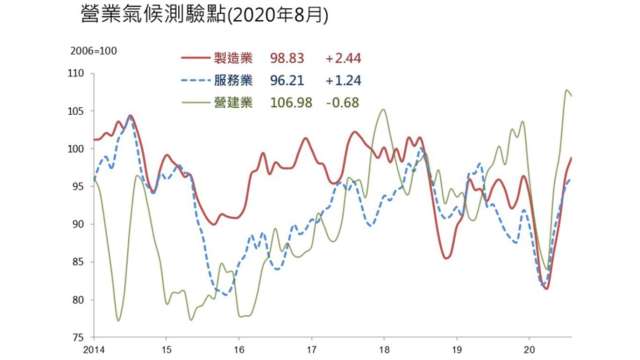 8月營造業營業氣候測驗點終結連3升。(圖：台經院提供)