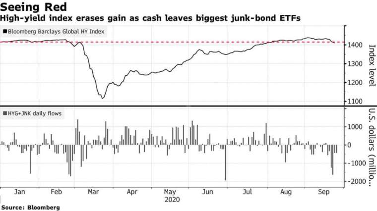 彭博巴克萊全球高收益債指數 (圖: Bloomberg)