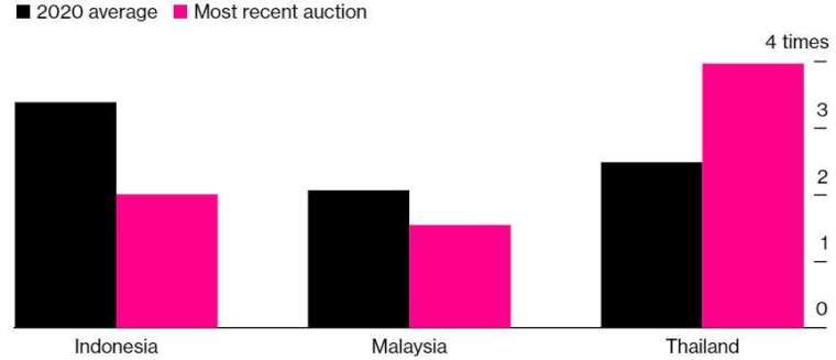 印尼、馬來西亞公債拍賣的超額認購比率較以往大減,泰國則逆勢而上。(來源:Bloomberg)