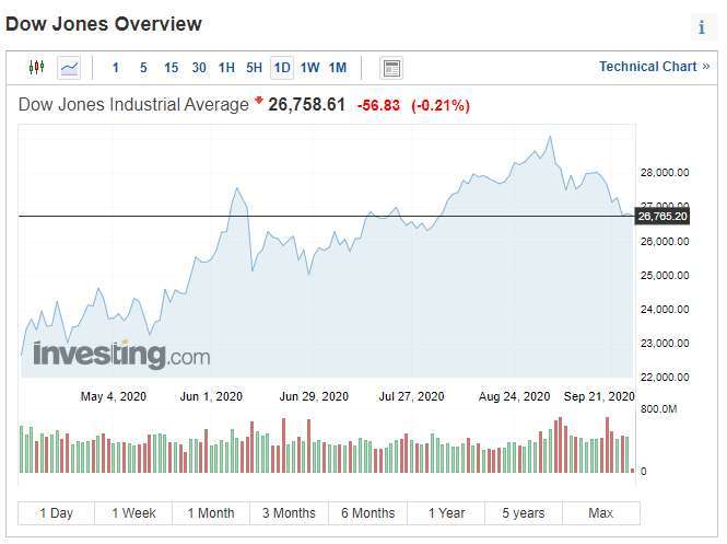 Dow Jones trend (chart taken from investing.com)