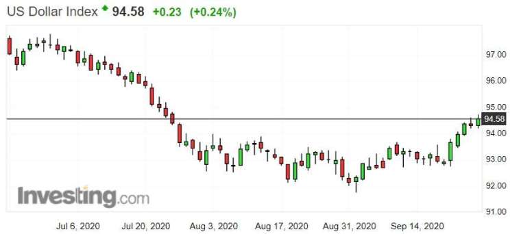 美元指數日線圖。(來源: investing.com)