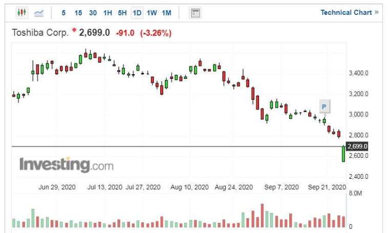 東芝股價走勢日線圖 (圖片:Investing.com)