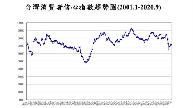 9月cci調查分歧投資股票指標寫新低購買耐久財反創新高 Anue鉅亨 台股新聞