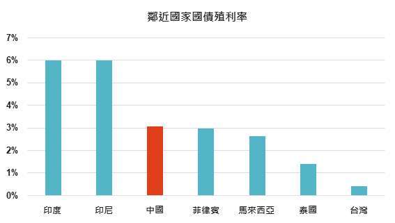 資料來源: Bloomberg,「鉅亨買基金」整理,指數為美銀美林各政府公債指數,績效以當地貨幣計算,2020/9/26。