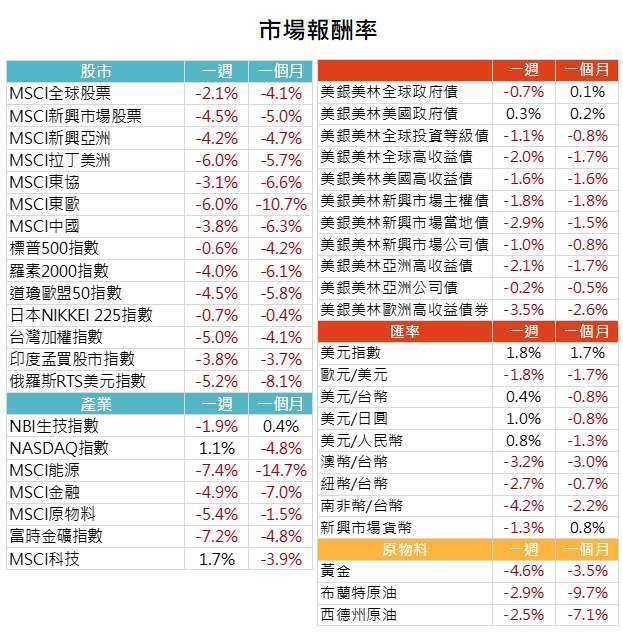 資料來源: Bloomberg,2020/09/28(圖中顯示數據為週漲跌幅結果, 資料截至 2020/09/25)