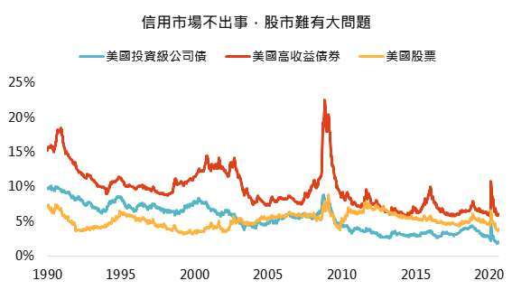 資料來源:Bloomberg、FED,「鉅亨買基金」整理,採美銀美林美國投資級公司債券與美銀美林美國高收益債券到期殖利率及標普 500 指數本益比倒數,2020/9/24。