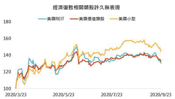 資料來源:Bloomberg,「鉅亨買基金」整理,採 NYSE FANG+、標普 500 資訊科技、標普 500 成長、MSCI 美國 REIT、標普 500 價值與羅素 2000 指數,2020/9/24。