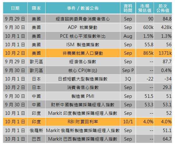 資料來源: Bloomberg,「鉅亨買基金」整理,2020/09/24。