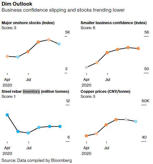 彭博中國景氣前瞻指標中八大指數變化 (圖: Bloomberg)