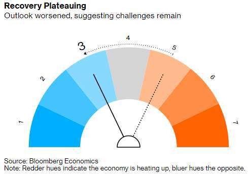 9 月最新彭博中國景氣前瞻指數 (圖: Bloomberg)