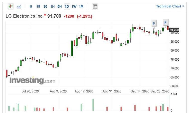 LG 電子股價走勢日線圖 (圖片:Investing.com)