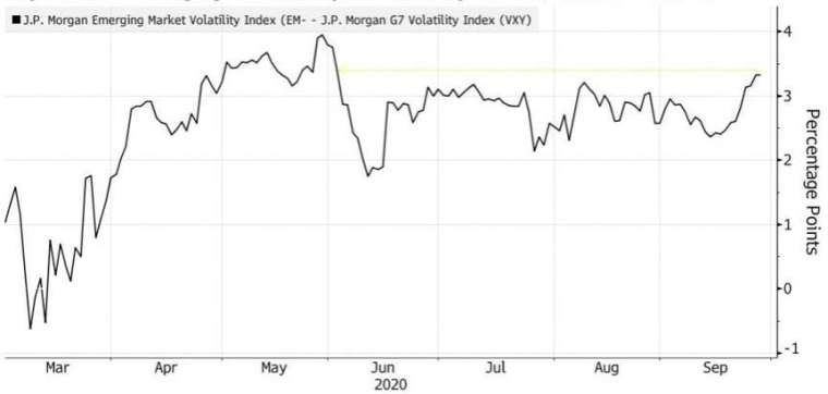 新興市場貨幣波動率指數和 G7 的差距創 6 月以來新高。(來源:Bloomberg)