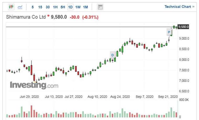 思夢樂股價走勢日線圖 (圖片:Investing.com)