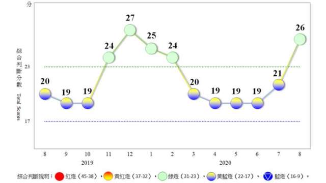 8月對策信號分數大增5分，景氣燈號轉亮綠燈。(圖:國發會提供)