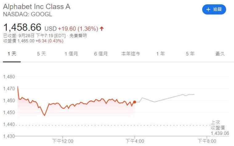 Google 股價走勢。來源:Google