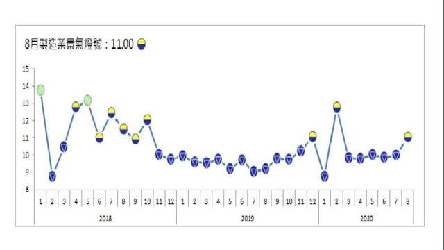 8月製造業景氣燈號終結連5藍。(圖：台經院提供)